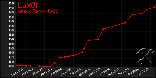 Last 31 Days Graph of Lux0r