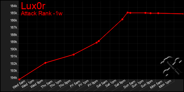 Last 7 Days Graph of Lux0r