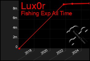 Total Graph of Lux0r