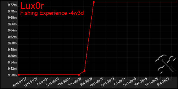 Last 31 Days Graph of Lux0r