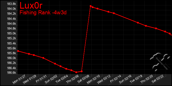 Last 31 Days Graph of Lux0r