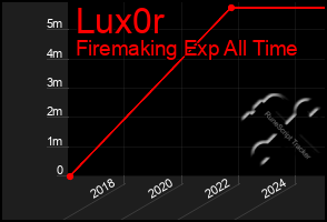 Total Graph of Lux0r