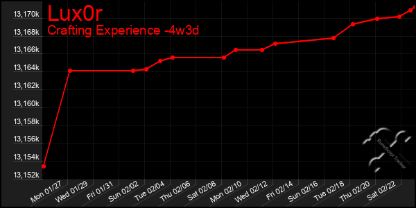 Last 31 Days Graph of Lux0r