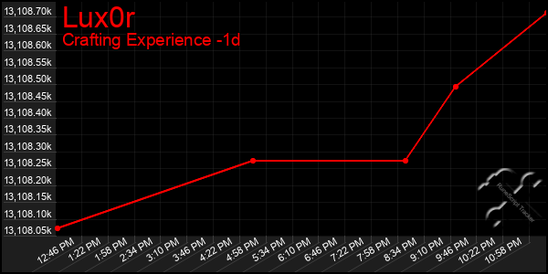 Last 24 Hours Graph of Lux0r