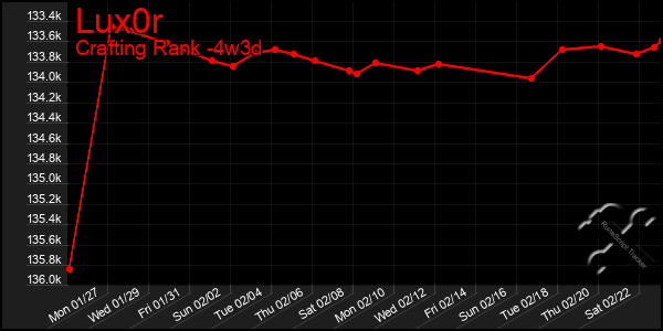 Last 31 Days Graph of Lux0r