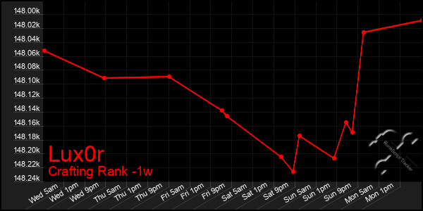 Last 7 Days Graph of Lux0r