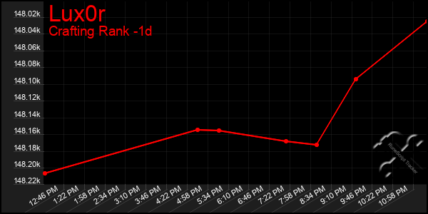 Last 24 Hours Graph of Lux0r