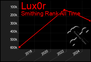 Total Graph of Lux0r