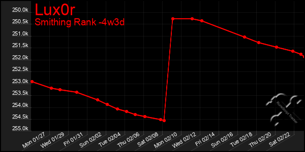 Last 31 Days Graph of Lux0r