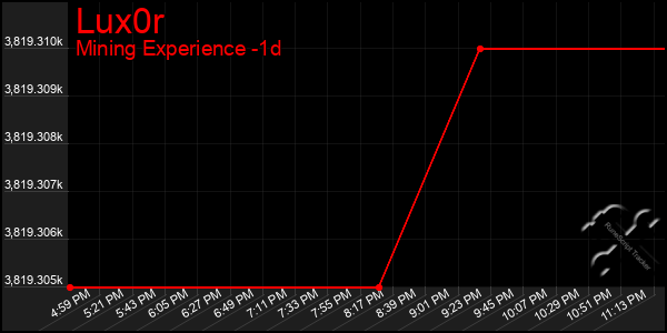 Last 24 Hours Graph of Lux0r