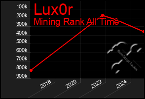 Total Graph of Lux0r