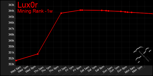 Last 7 Days Graph of Lux0r