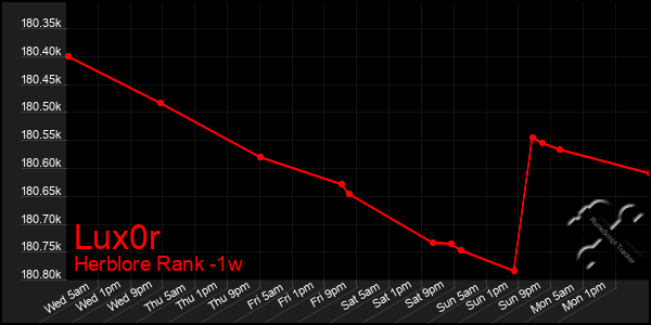 Last 7 Days Graph of Lux0r