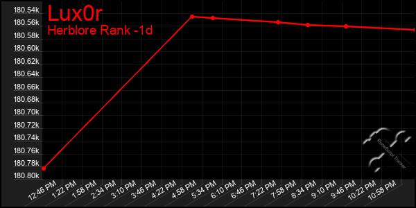 Last 24 Hours Graph of Lux0r