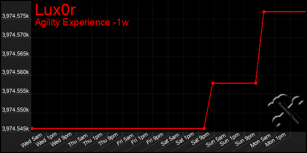 Last 7 Days Graph of Lux0r