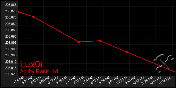 Last 24 Hours Graph of Lux0r