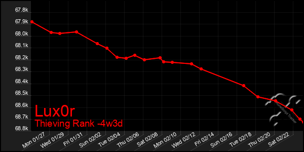 Last 31 Days Graph of Lux0r