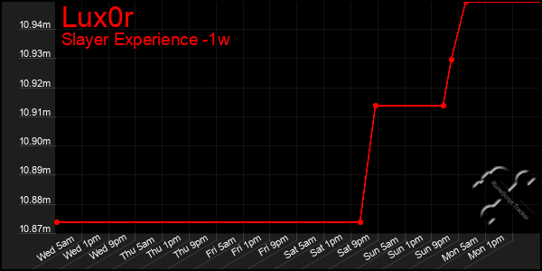 Last 7 Days Graph of Lux0r