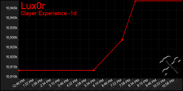 Last 24 Hours Graph of Lux0r