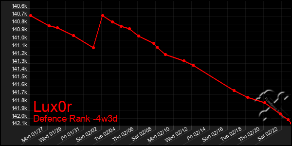 Last 31 Days Graph of Lux0r