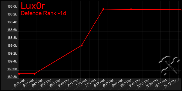 Last 24 Hours Graph of Lux0r