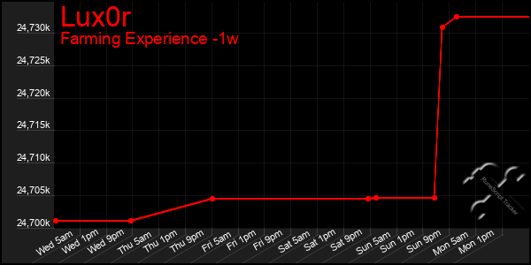 Last 7 Days Graph of Lux0r