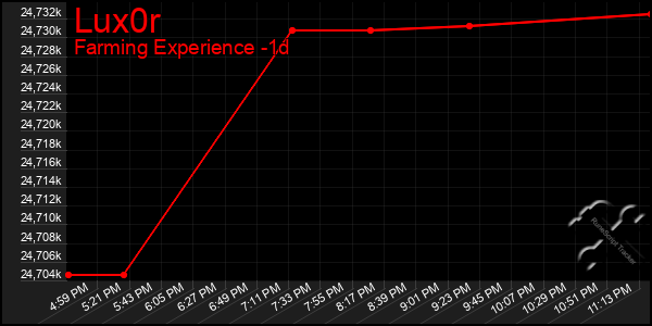 Last 24 Hours Graph of Lux0r