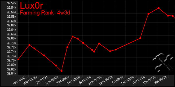 Last 31 Days Graph of Lux0r