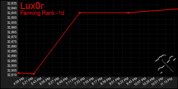 Last 24 Hours Graph of Lux0r