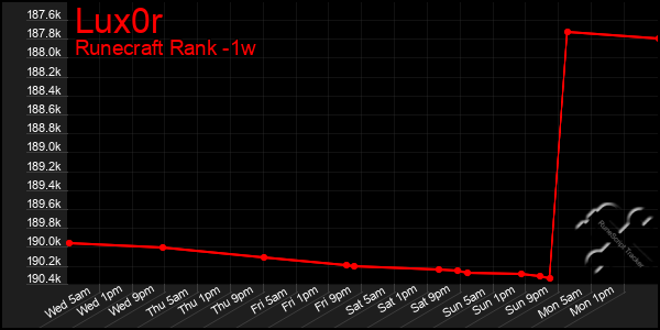 Last 7 Days Graph of Lux0r