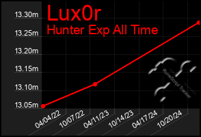 Total Graph of Lux0r