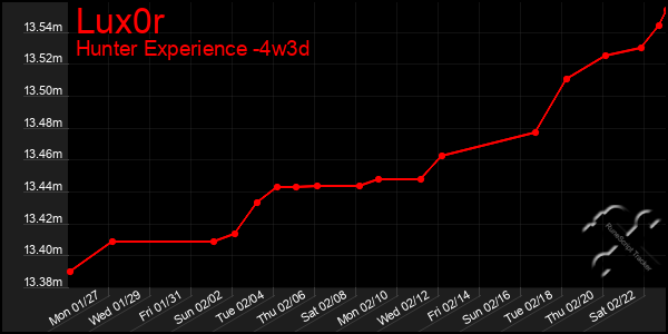 Last 31 Days Graph of Lux0r