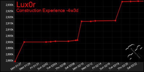 Last 31 Days Graph of Lux0r