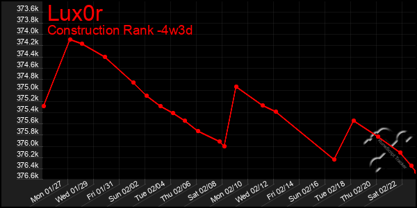 Last 31 Days Graph of Lux0r