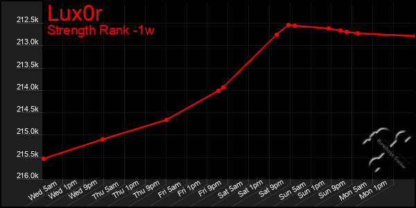 Last 7 Days Graph of Lux0r