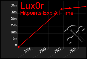 Total Graph of Lux0r