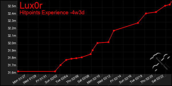 Last 31 Days Graph of Lux0r