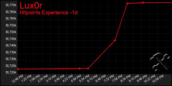 Last 24 Hours Graph of Lux0r