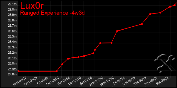 Last 31 Days Graph of Lux0r