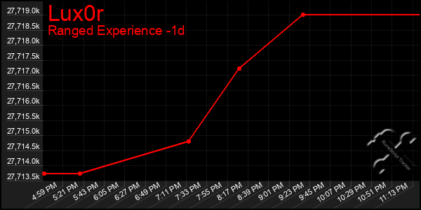 Last 24 Hours Graph of Lux0r