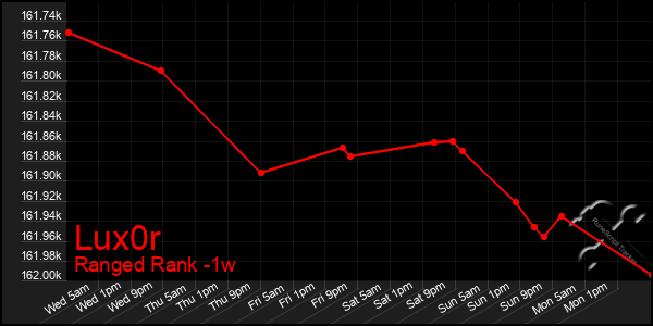 Last 7 Days Graph of Lux0r