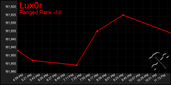 Last 24 Hours Graph of Lux0r