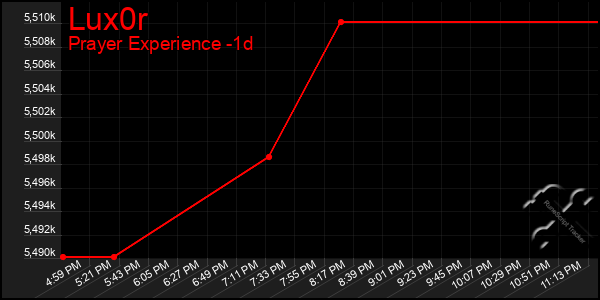 Last 24 Hours Graph of Lux0r