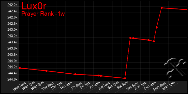 Last 7 Days Graph of Lux0r