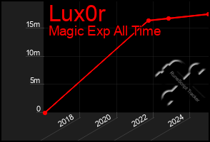 Total Graph of Lux0r