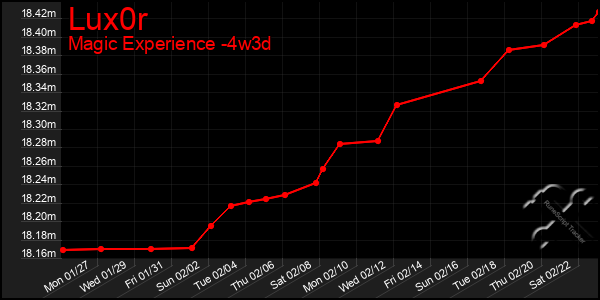 Last 31 Days Graph of Lux0r