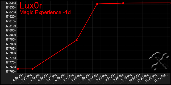 Last 24 Hours Graph of Lux0r