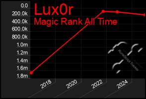 Total Graph of Lux0r