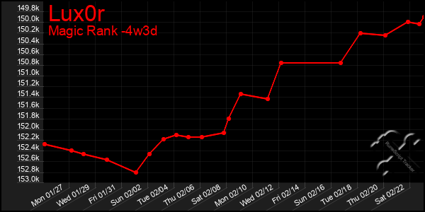 Last 31 Days Graph of Lux0r