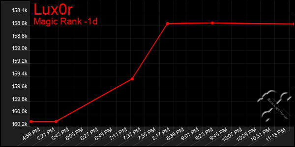 Last 24 Hours Graph of Lux0r